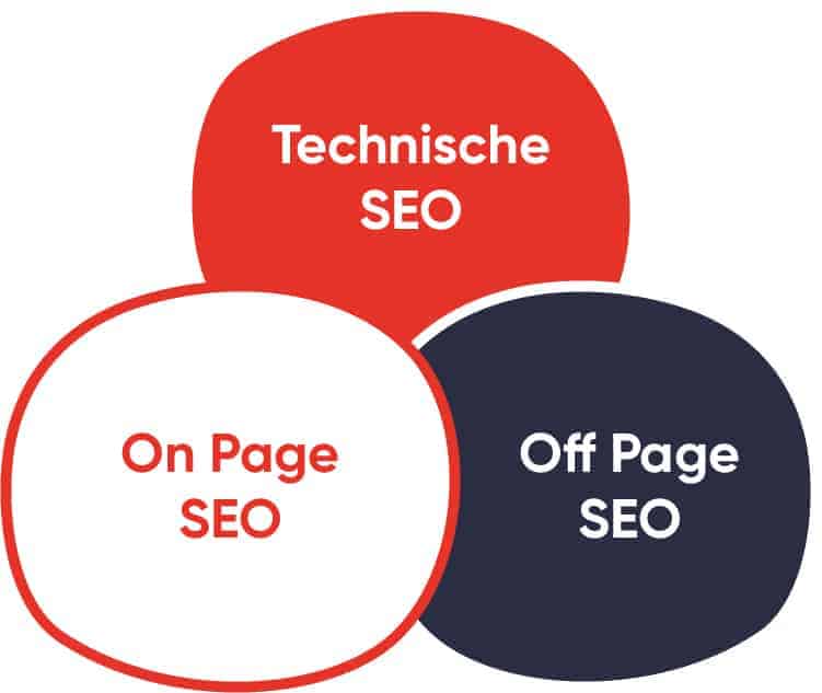 Drieluik van zoekmachineoptimalisatie: on-page SEO, off-page SEO en technische SEO